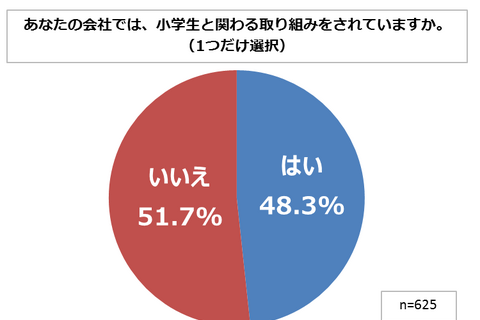 勉強以外で「小学生がやっておいた方がよいこと」企業人最多の回答は？ 画像