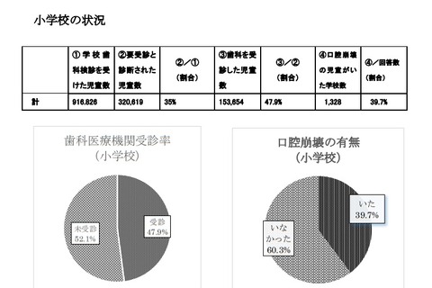 口腔崩壊の子どもがいる学校は4割、児童・生徒の歯科未受診の原因は？ 画像