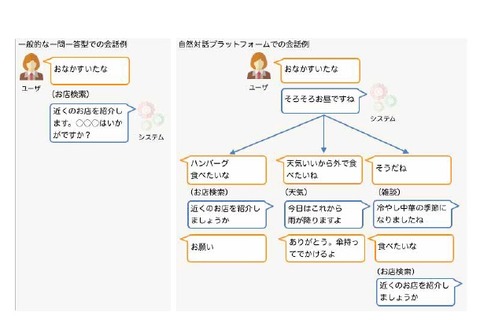 NTTドコモ、対話型AIサービス開発環境を無料提供 画像