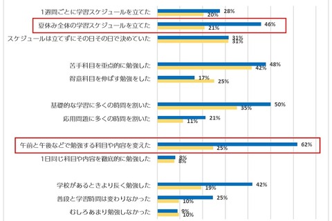 【大学受験】東大合格者の夏休みの勉強法は？フォーサイト調査 画像