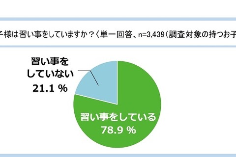 約3人に1人が受講する人気の習い事とは？ 画像