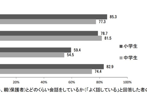 小中学生調査「家族といてもスマホ」約6割、米中韓と比べ日本が最多 画像