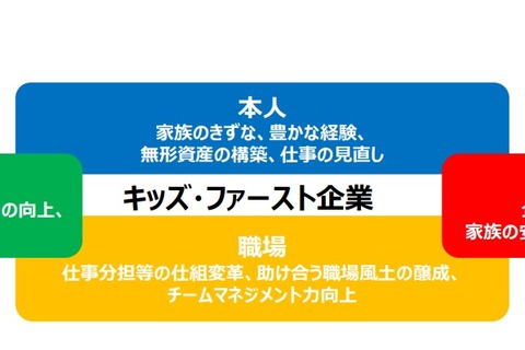 積水ハウス、男性社員1か月以上の育児休業完全取得推進…9/1から 画像