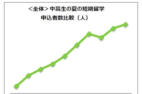 中高生の夏休み留学予定者、過去10年で最多…留学ジャーナル 画像