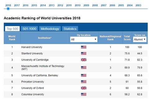 世界の大学学術ランキング2018、日本はTop100に3大学 画像