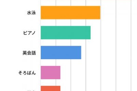 【中学受験】塾と習い事の両立、約9割「できている」 画像