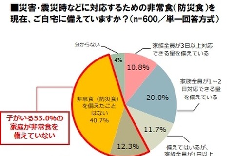 子どものいる家庭、53％が非常食の備えなし…備蓄率最多の地方は？ 画像