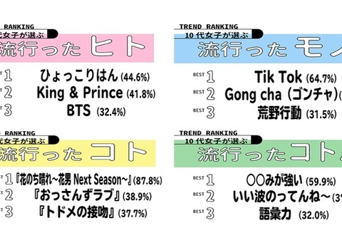 10代女子が選ぶ、2018年上半期トレンドランキング、ヒト部門1位に芸人 画像