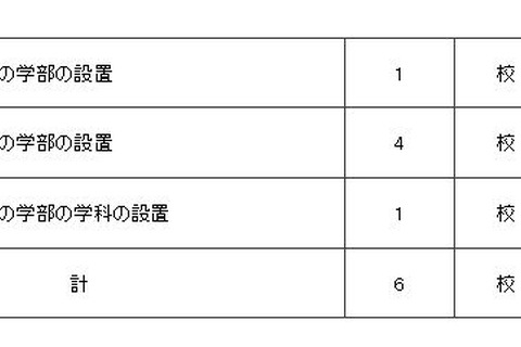 【大学受験2019】兵庫県立大学、中央大学など6校が学部などの設置届出 画像