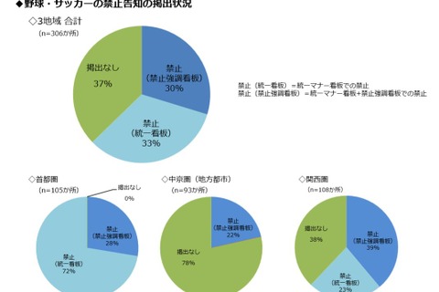 公園で子どもが遊べない？約300か所の公園禁止事項を調査 画像