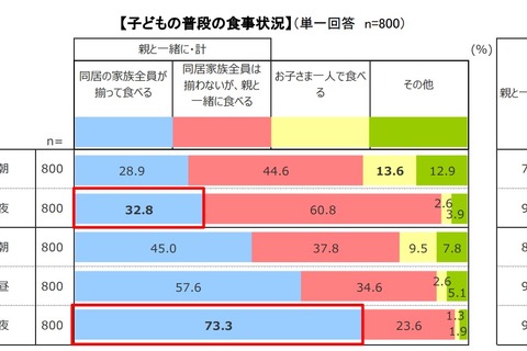 8/31は野菜の日…子どもの好きな野菜1位は「トマト」、嫌いな野菜は？ 画像