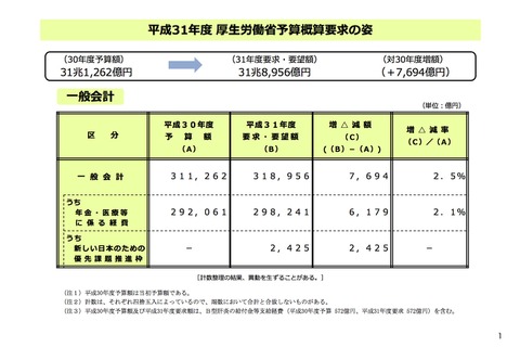 厚労省、幼児教育・保育無償化など子育て支援に1,248億円 画像