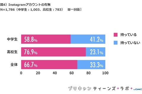 女子高生の約8割がインスタアカウントを所有、中学生も半数以上 画像