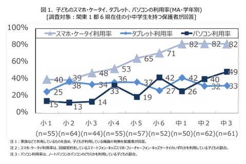 スマホ・ケータイの利用率は小2-中1にかけて拡大、タブレット・PCは？ 画像