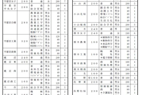 【高校受験2019】栃木県公立高の募集定員、全日制1万2,035人（9/5時点） 画像