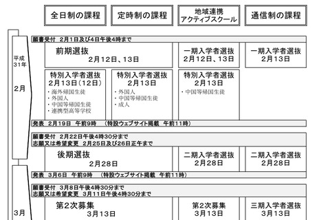 【高校受験2019】千葉県公立高校入試、選抜実施要項を公表 画像