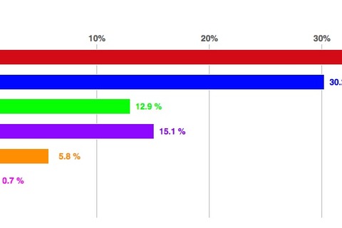 【大学受験】6割以上の地方の受験生、大学受験の諸経費が「負担」 画像