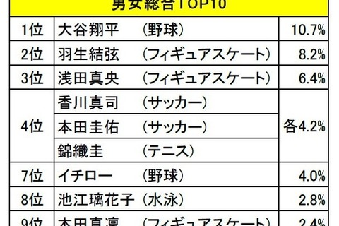好きなスポーツ選手1位は大谷翔平選手、子どものスポーツ年間費用は？ 画像