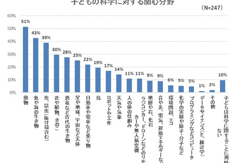 子どもが科学分野に興味を持ったきっかけは「実物に触れること」 画像