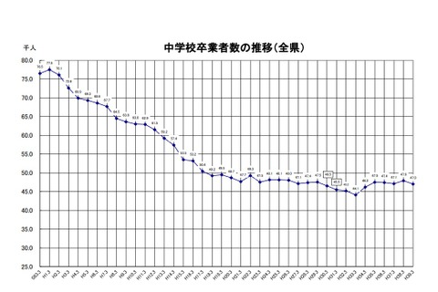 【高校受験2019】福岡県立高校、定員2万2,360人…東筑など17校で学級減 画像