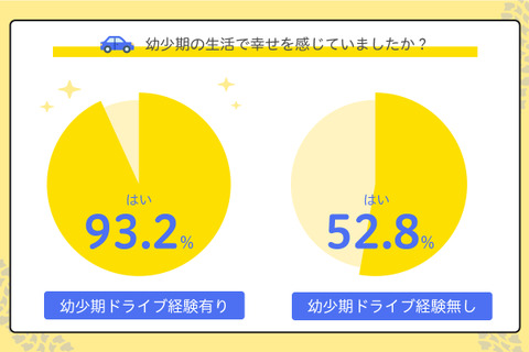 遠出ドライブ経験、幼少期の幸福度に好影響 画像