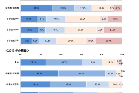 子どもの体遊び、時間や頻度だけでなく種類も減少 画像