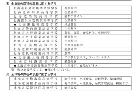 【高校受験2019】北海道立高校選抜、道外からの入学者を拡大 画像