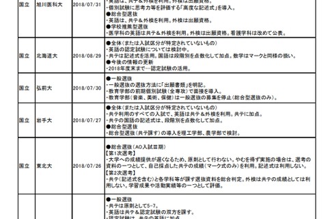 77大学の新入試「予告」速報…外検利用が多数 画像