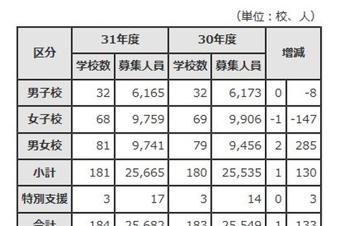 【中学受験2019】都内私立中181校の募集人員2万5,665人、前年度より130人増 画像