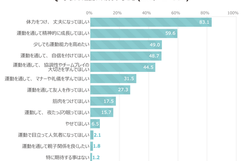 「こそだて家族の運動会」調査、過半数の母親が当日のお弁当に気合い 画像