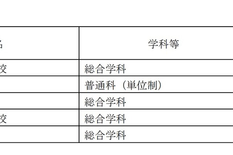 【高校受験2019】兵庫県公立高入試、外国人特別枠選抜実施校を5校に拡充 画像