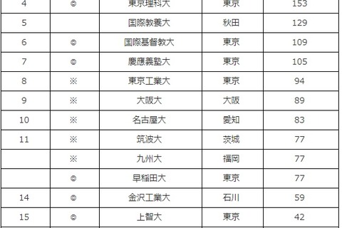 教育力が高い大学ランキング…12年連続の1位、続く2位は？ 画像