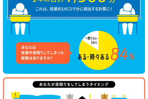 授業中の居眠りによる「青春ロスタイム」、合計は授業何コマ分？ 画像