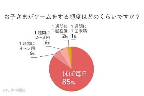 発達障害のある子どものゲーム没頭、36％が「日常生活に支障」 画像