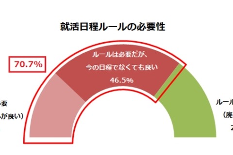 就活ルール撤廃の影響は…指針「必要」7割 画像