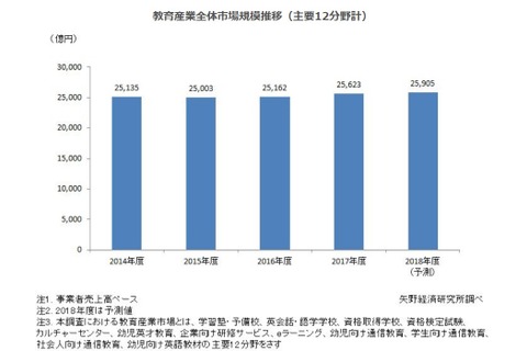 2017年度の教育産業全体市場規模は2兆5,623億円、9分野で市場拡大 画像