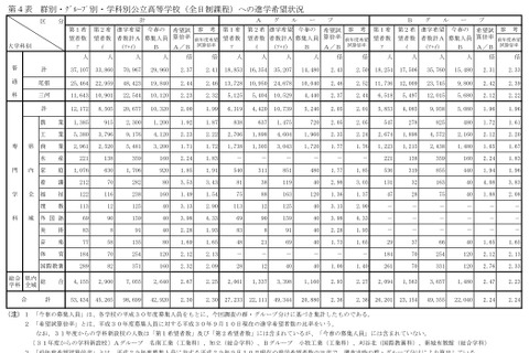 【高校受験2019】愛知県公立高、希望試算倍率（9/10現在）松蔭4.72倍 画像