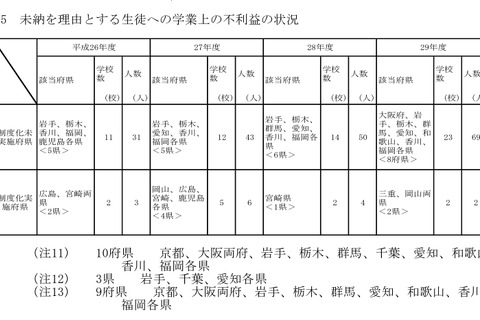 教育費未納で208人除籍など…高校生の奨学給付金、保護者流用か 画像