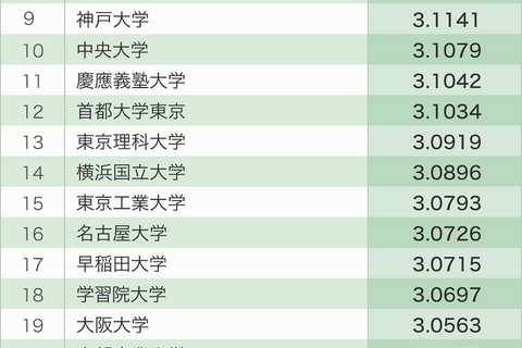 本当に良い就職をしている大学ランキング2位東大、第1位は？ 画像