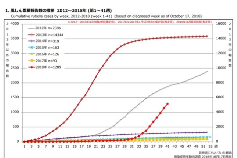 風しん患者1,289人、2017年の14倍…最多は千葉県 画像