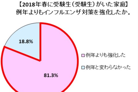 受験生の家庭、81.3％が「インフルエンザ対策」強化 画像