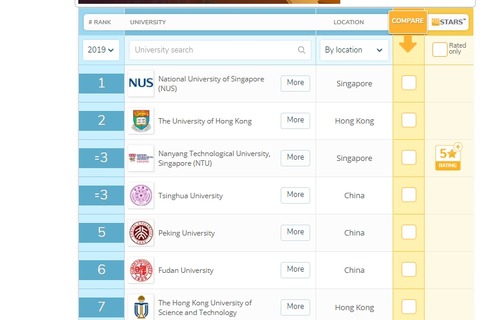 QSアジア大学ランキング2019、東大は11位へ上昇 画像