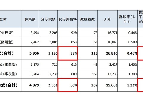 医学部の地域枠、2,594人定員割れ…厚労省調査 画像