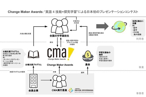 中高生プレゼンコンテストに奨学金…「英語4技能・探究学習支援基金」総額2.5億 画像