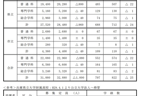 【高校受験2019】兵庫県公立高校、募集定員1,000人減…加古川西（普通）40人減など 画像