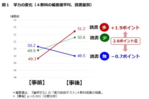 読書量が多いほど学力向上、算数で顕著…小学生の実態調査 画像