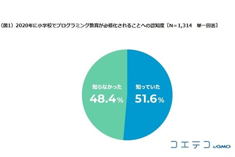 プログラミング教育必修化、51.6％が認知 画像