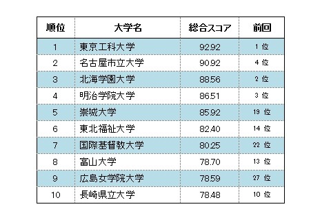 大学スマホサイト調査、総合1位は2年連続の東京工科大 画像