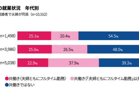 共働き夫婦の家事分担比率…理想は平等、現実は？ 画像