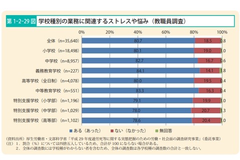 教職員の8割がストレスや悩み、原因は「残業の多さ」 画像